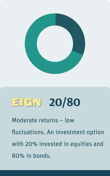 Eign – 20/80. Moderate returns – low fluctuations. An investment option with 20% invested in equities and 80% in bonds.