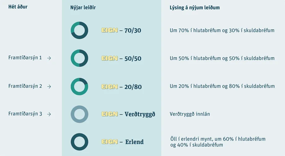 Tafla yfir nýjar séreignarleiðir Gildis og fyrri heiti þeirra: Eign – 70/30, um 70% í hlutabréfum og 30% í skuldabréfum. Eign – 50/50, áður Framtíðarsýn 1, um 50% í hlutabréfum og 50% í skuldabréfum. Eign – 20/80, áður Framtíðarsýn 2, um 20% í hlutabréfum og 80% í skuldabréfum. Eign – Verðtryggð, áður Framtíðarsýn 3, verðtryggð innlán. Eign – Erlend, öll í erlendri mynt, um 60% í hlutabréfum og 40% í skuldabréfum.